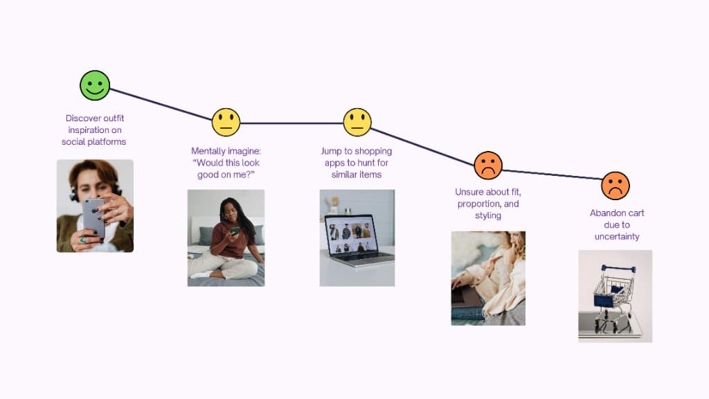 Customer journey showing uncertainty between inspiration and purchase